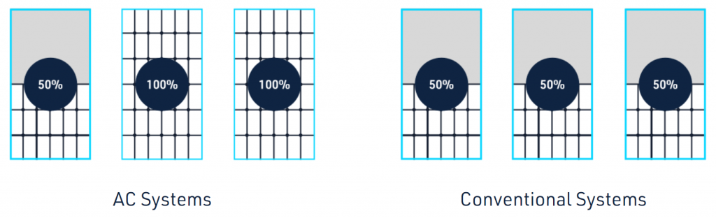 AC and DC systems