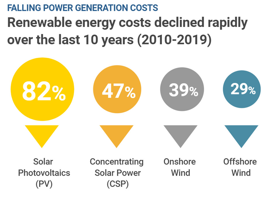 International Renewable Energy Agency, falling energy costs