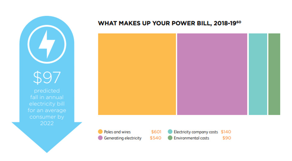 Clean Energy Australia, what makes up your power bill